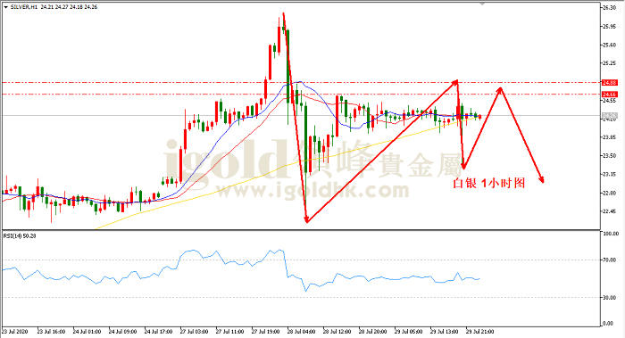 2020年7月30日白银走势图