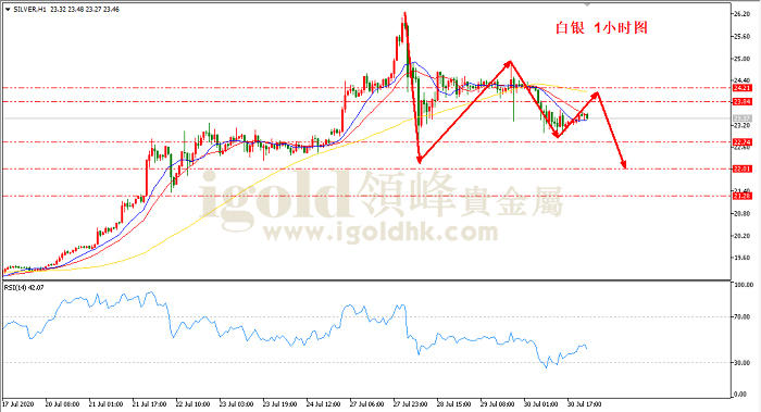 2020年7月31日白银走势图