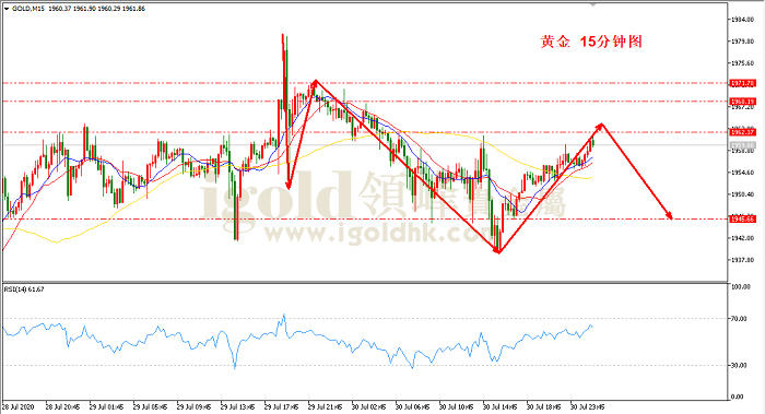 2020年7月31日黄金走势图