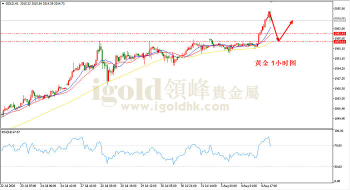 2020年8月5日黄金走势图