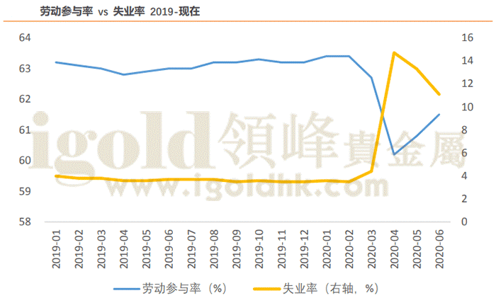 劳动参与率vs失业率