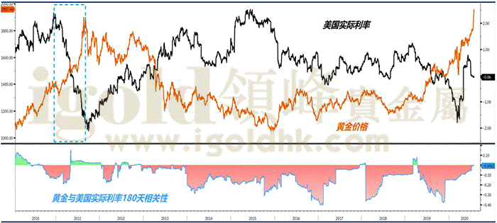 黄金与美国实际利率180天相关性