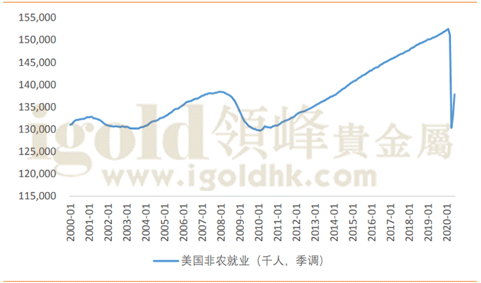 美国非农就业