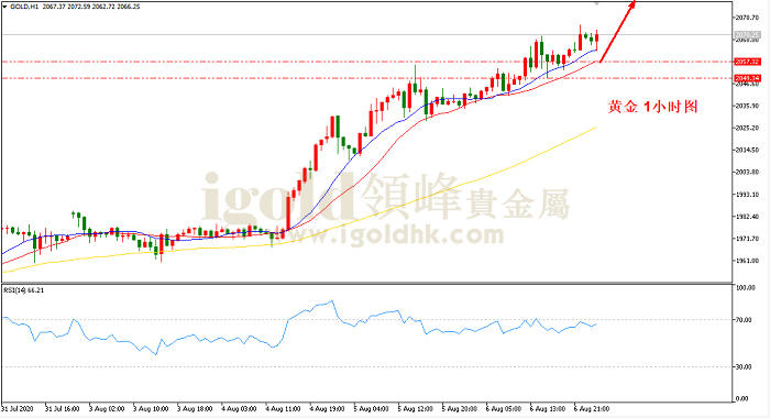 2020年8月7日黄金走势图