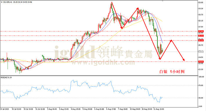 2020年8月12日白银走势图