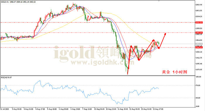 2020年8月14日黄金走势图