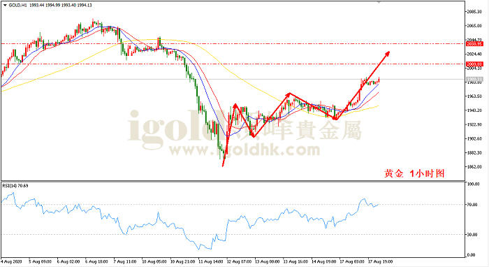 2020年8月18日黄金走势图