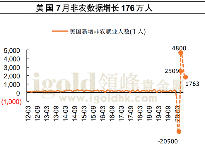 美国7月非农数据