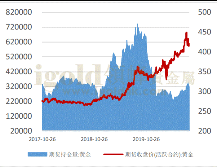 黄金期货持仓图