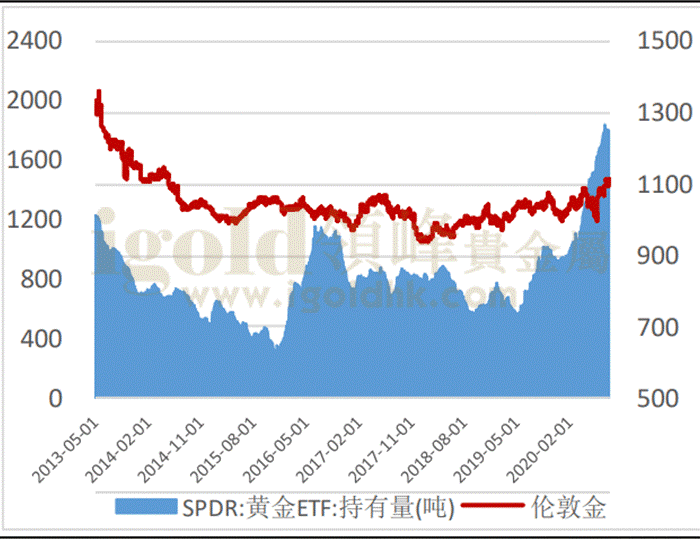黄金ETF-SPDR持仓