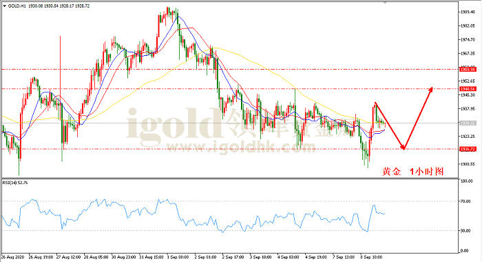 2020年9月9日黄金走势图