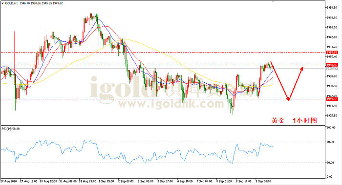 2020年9月10日黄金走势图