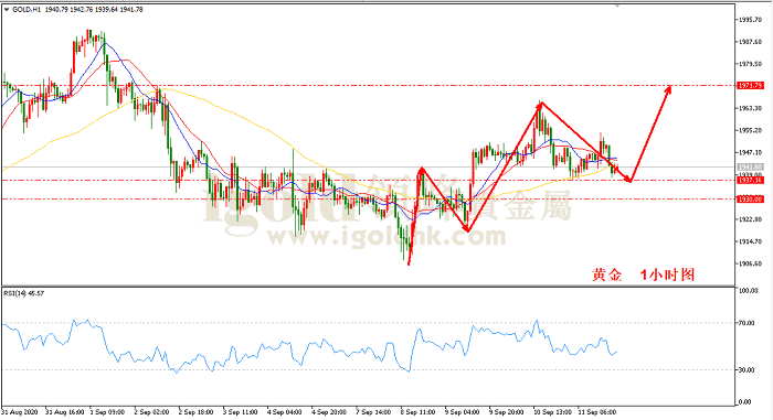 2020年9月14日黄金走势图