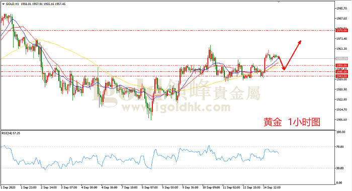 2020年9月15日黄金走势图