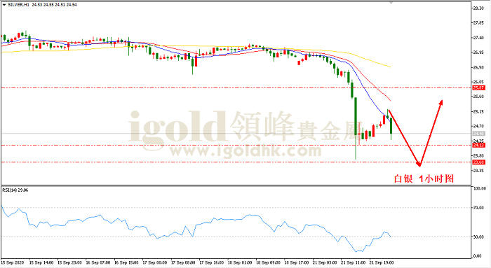 2020年9月22日白银走势图