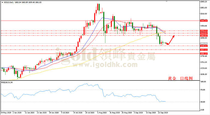 2020年9月28日黄金走势图