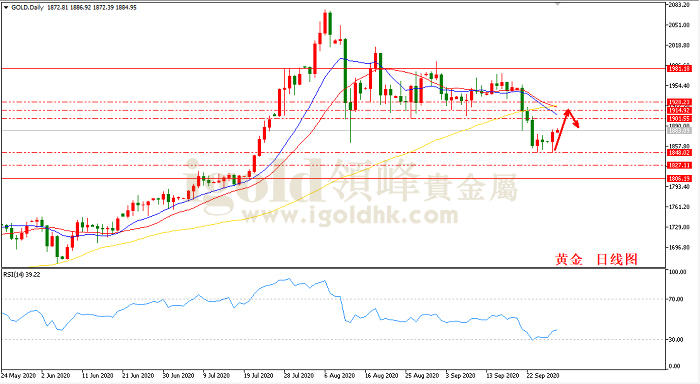 2020年9月29日黄金走势图