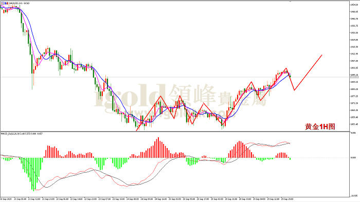 2020年9月30日黄金走势图