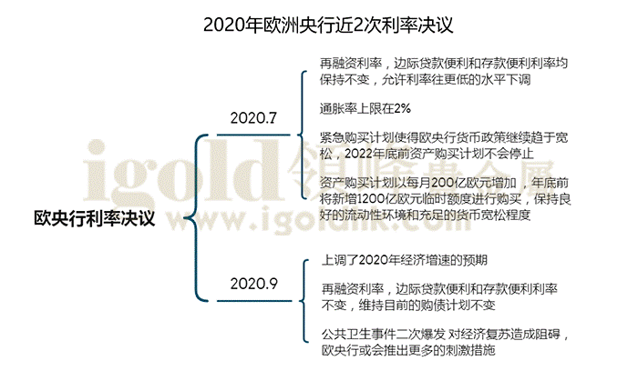 2020欧洲央行2次利率决议