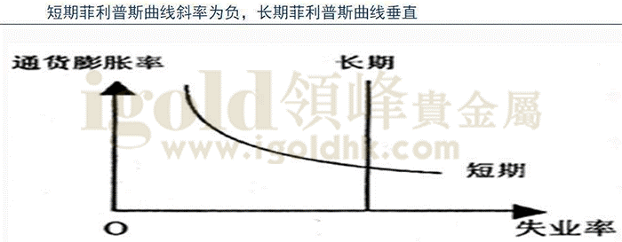 菲利普斯曲线