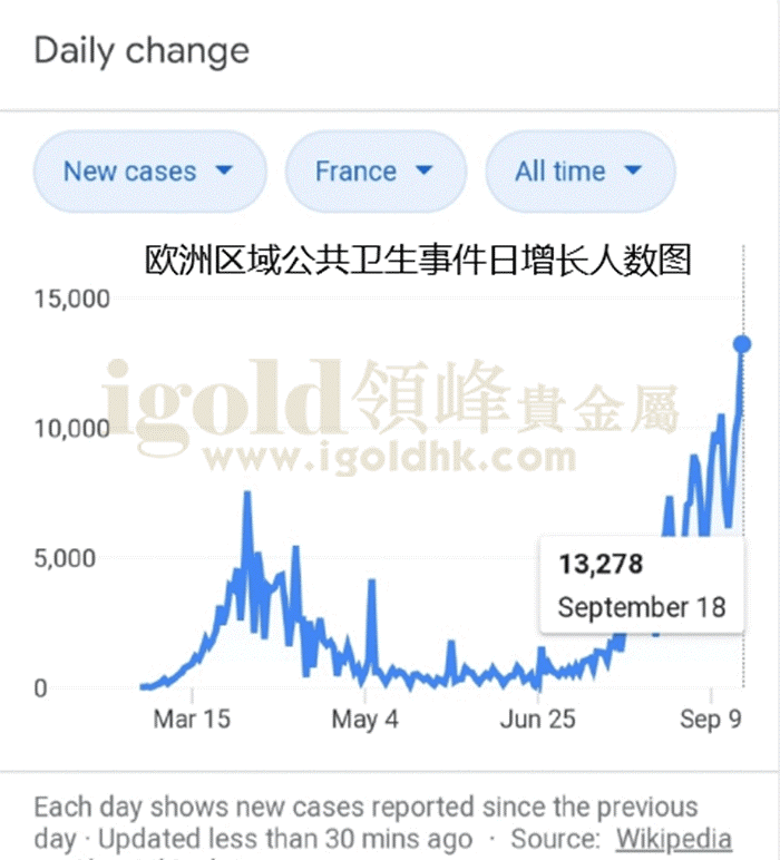 欧洲区域公共卫生事件日增长人数图