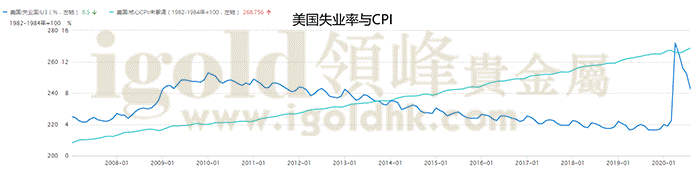 美国失业率与CPI