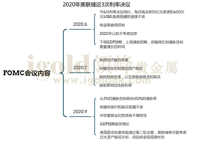 FOMC会议内容