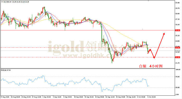 2020年10月7日白银走势图