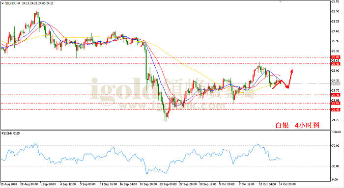 2020年10月15日白银走势图