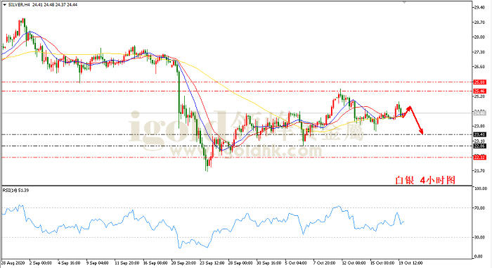 2020年10月20日白银走势图