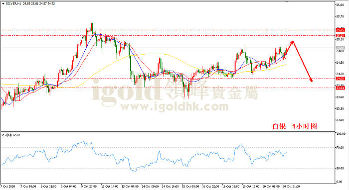 2020年10月21日白银走势图