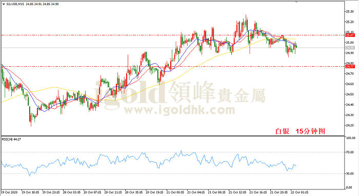 2020年10月22日白银走势图