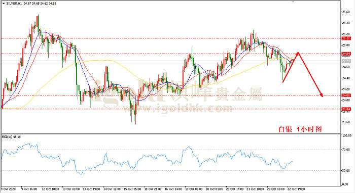 2020年10月23日白银走势图