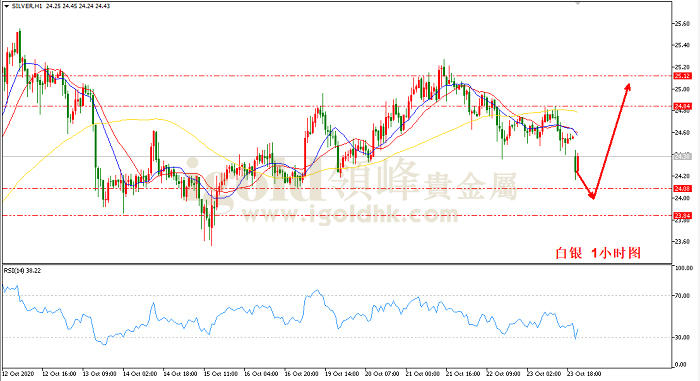 2020年10月26日白银走势图