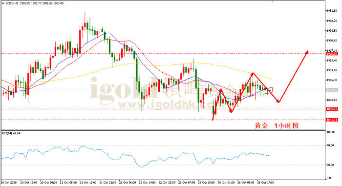 2020年10月27日黄金走势图
