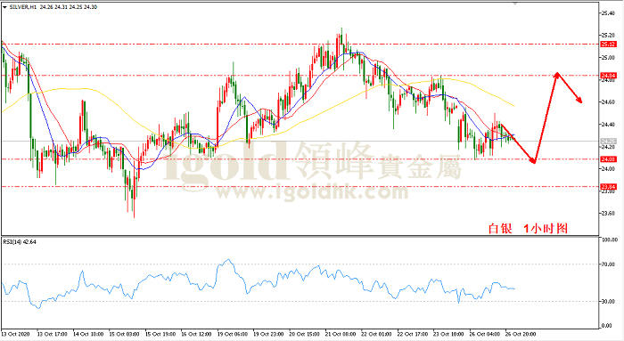 2020年10月27日白银走势图