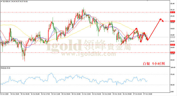 2020年10月28日白银走势图