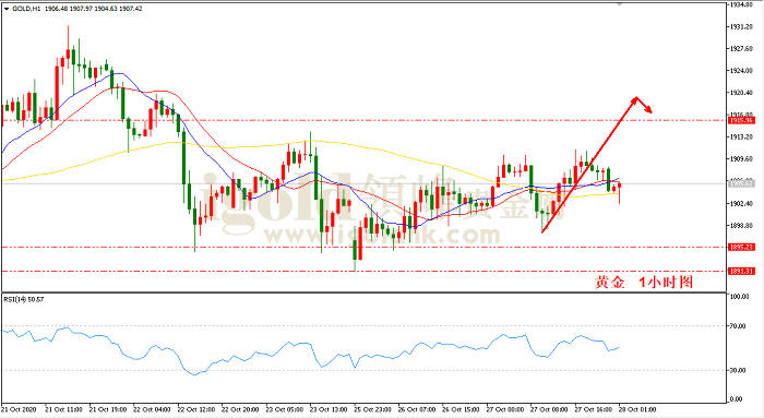 2020年10月28日黄金走势图