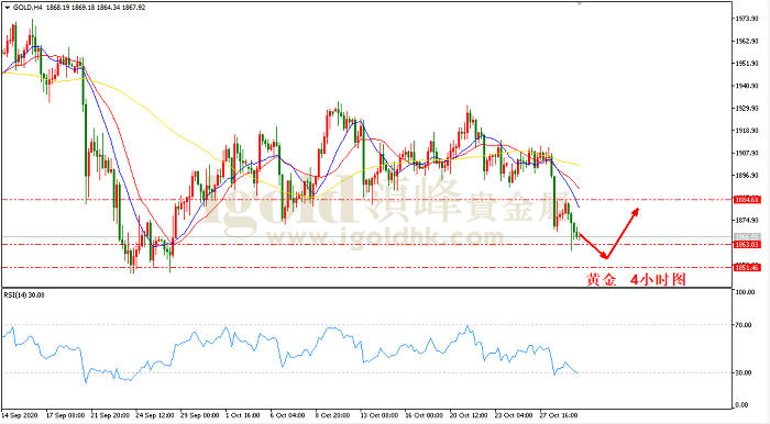 2020年10月30日黄金走势图