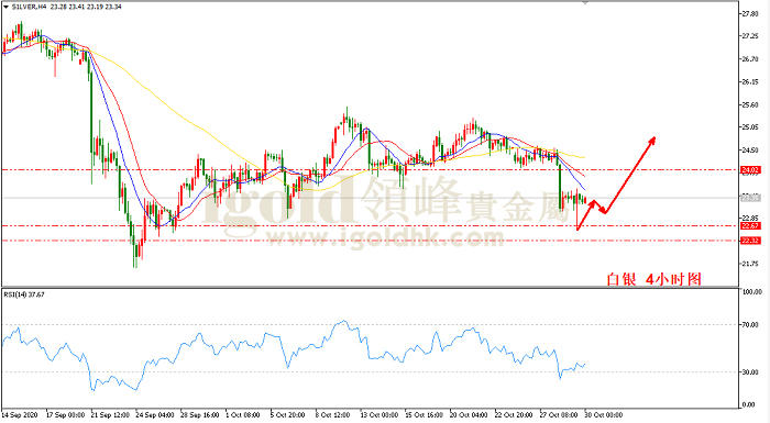 2020年10月30日白银走势图