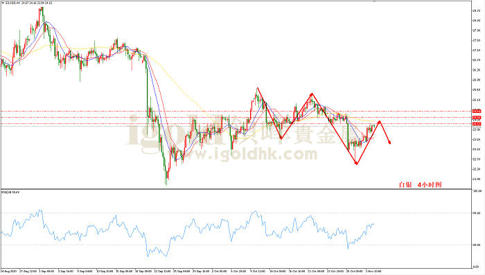 2020年11月3日白银走势图