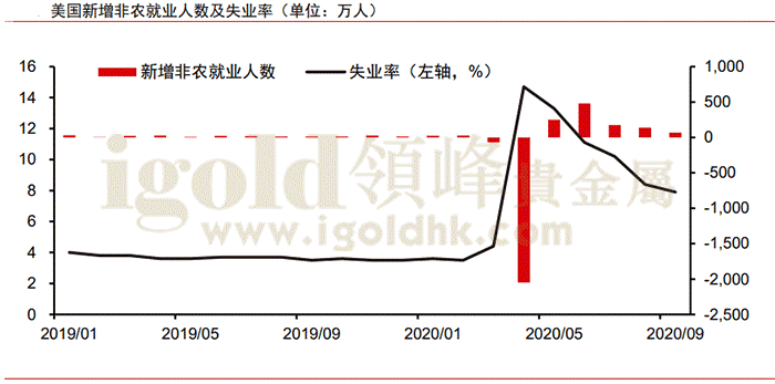 美国新增非农就业及失业率