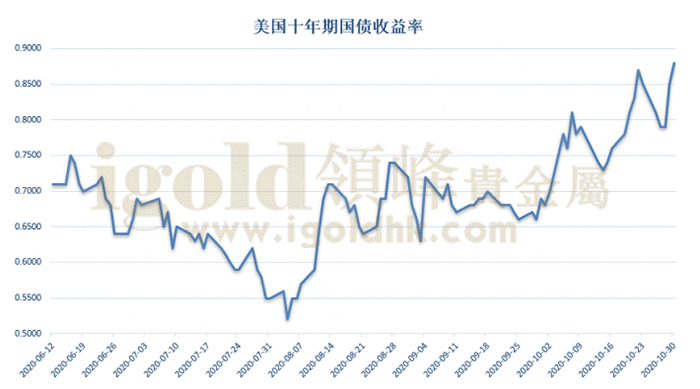 美国十年期国债收益率