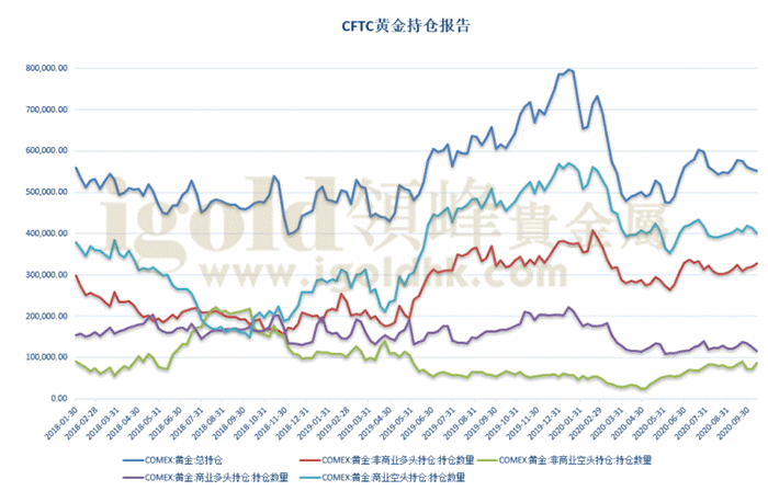 CFTC黄金持仓报告