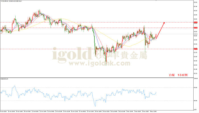 2020年11月5日白银走势图