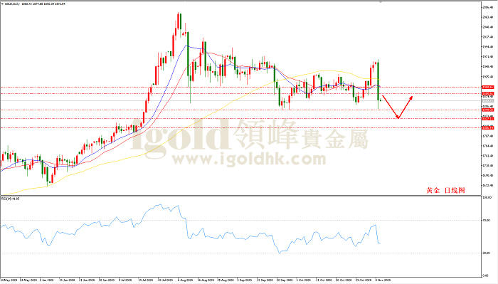 2020年11月10日黄金走势图