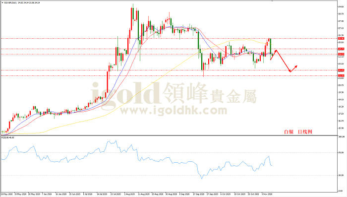 2020年11月10日白银走势图