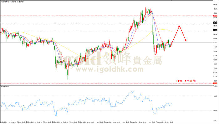 2020年11月11日白银走势图