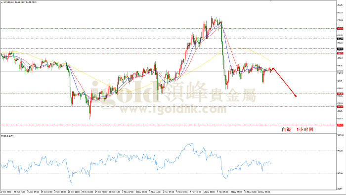 2020年11月12日白银走势图