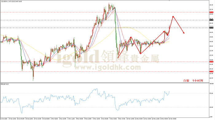 2020年11月16日白银走势图